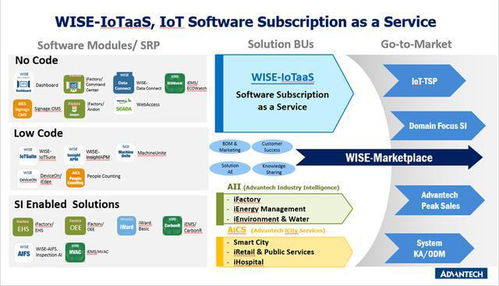 物聯(lián)網(wǎng)集成商行至半山腰 成敗在于訂閱制技術服務